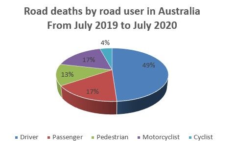 Road fatality rate Australia